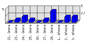 Denní statistiky