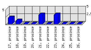 Denní statistiky