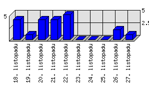 Denní statistiky