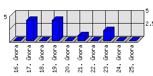 Denní statistiky