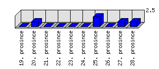 Denní statistiky