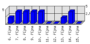 Denní statistiky