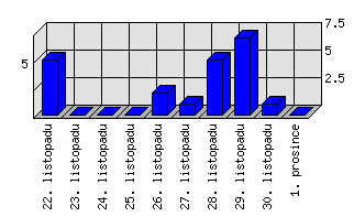 Denní statistiky