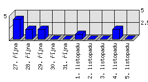 Denní statistiky