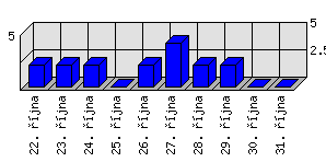 Denní statistiky