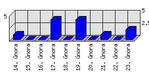 Denní statistiky