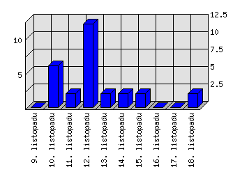 Denní statistiky