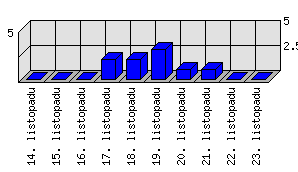 Denní statistiky