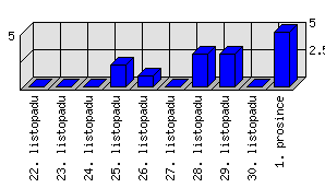 Denní statistiky