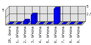 Denní statistiky