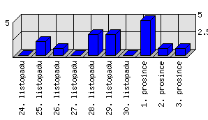 Denní statistiky