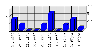 Denní statistiky