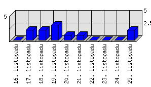 Denní statistiky