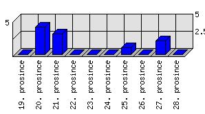 Denní statistiky