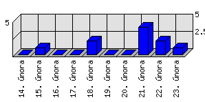 Denní statistiky