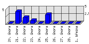 Denní statistiky