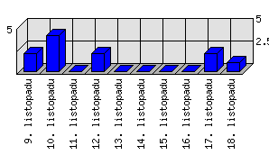 Denní statistiky