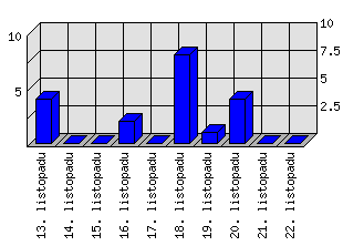 Denní statistiky