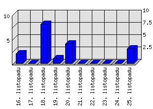 Denní statistiky