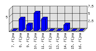 Denní statistiky