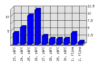 Denní statistiky