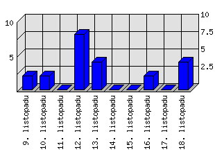 Denní statistiky