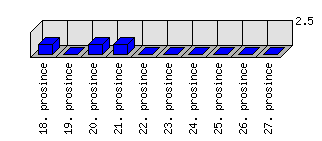 Denní statistiky