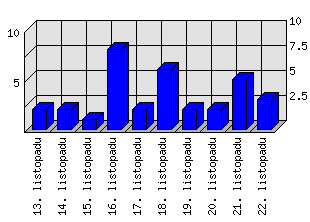 Denní statistiky