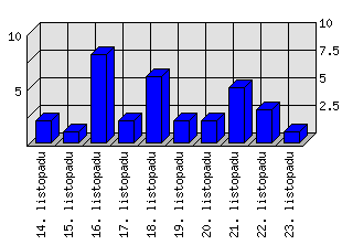 Denní statistiky