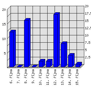 Denní statistiky