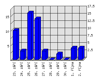 Denní statistiky