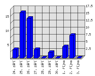 Denní statistiky