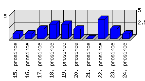 Denní statistiky