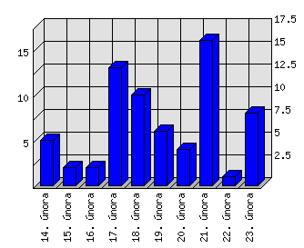 Denní statistiky