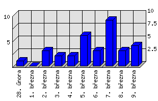 Denní statistiky