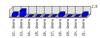 Denní statistiky