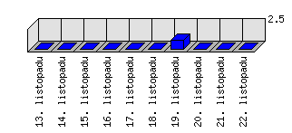 Denní statistiky