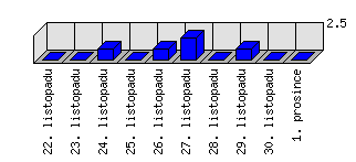 Denní statistiky