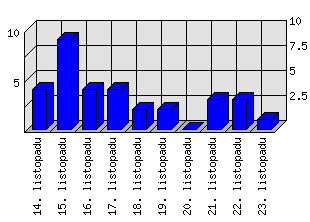 Denní statistiky