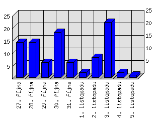 Denní statistiky