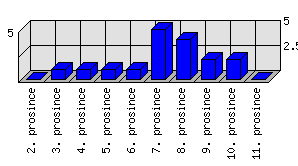 Denní statistiky