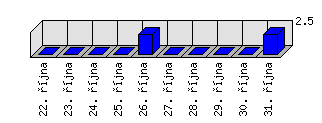 Denní statistiky