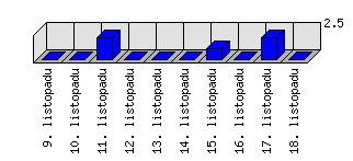 Denní statistiky