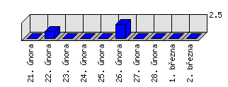 Denní statistiky