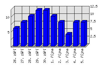 Denní statistiky