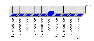 Denní statistiky