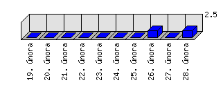 Denní statistiky