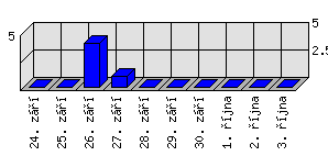 Denní statistiky