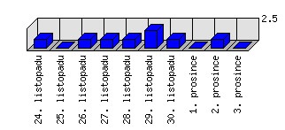 Denní statistiky