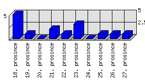 Denní statistiky